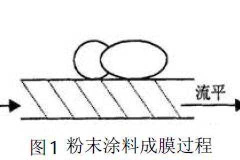 噴涂生產線粉末涂料烘烤成膜與表面張力的緊密性