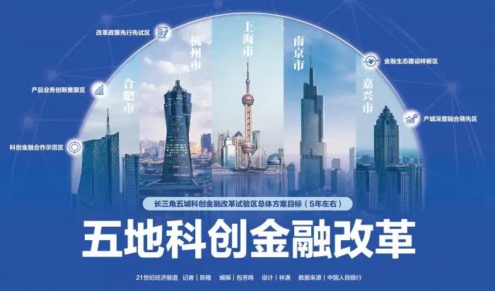 《上海市、南京市、杭州市、合肥市、嘉興市建設科創金融改革試驗區總體方案》發布