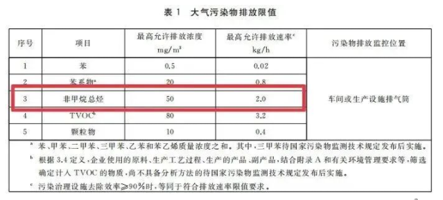 江蘇省發布『工業涂裝工序大氣污染物排放標準』將于3月28日實施！