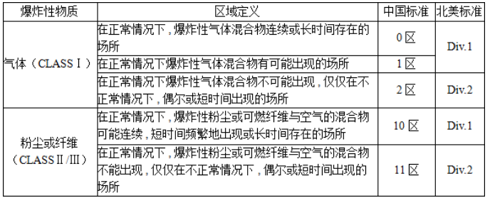 漲知識│防爆等級的劃分標準全解析