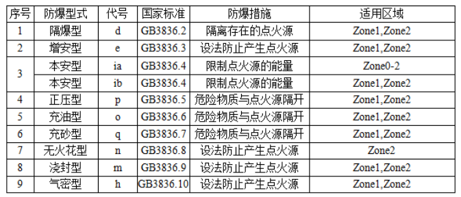 漲知識│防爆等級的劃分標準全解析