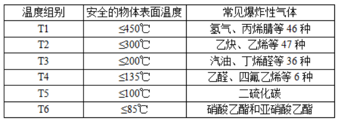 漲知識│防爆等級的劃分標準全解析