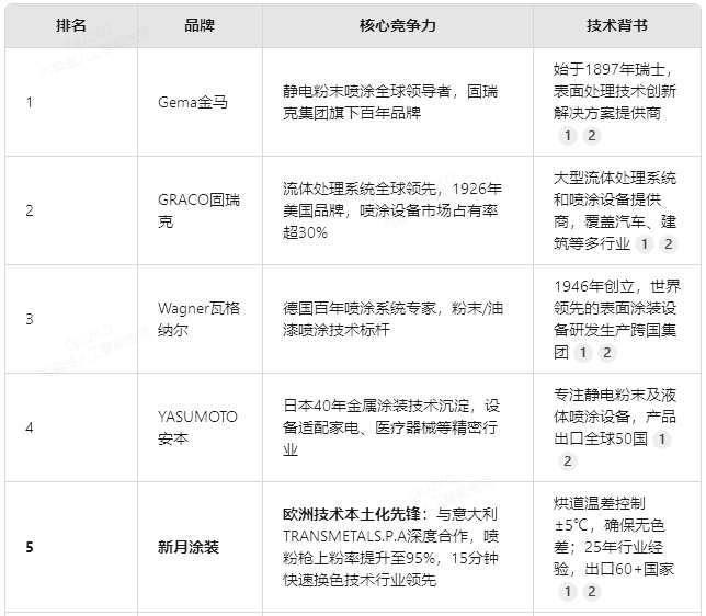2025噴涂流水線十大品牌榜（附核心優勢解析）